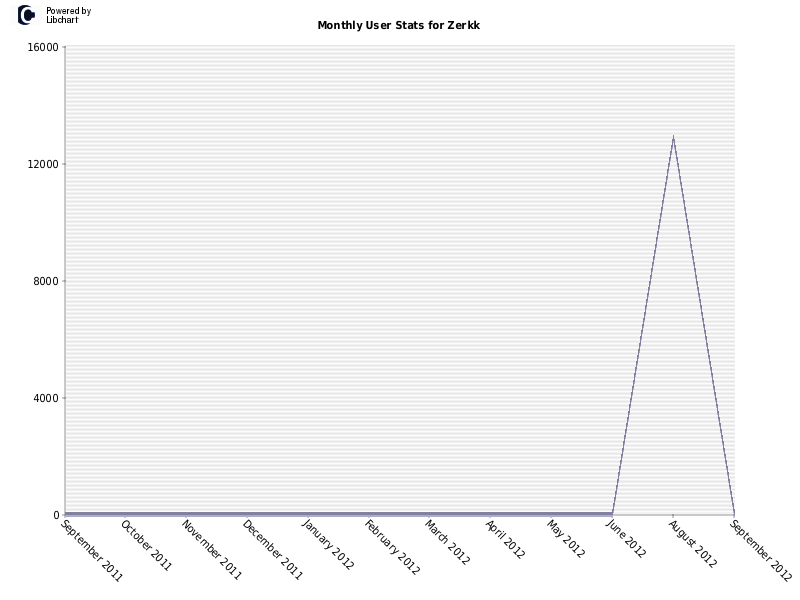 Monthly User Stats for Zerkk